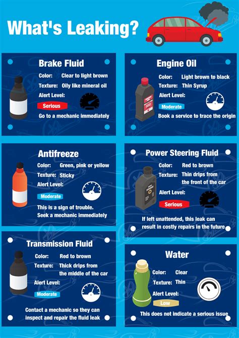 clear odorless liquid dripping from car|Car Fluid Color Chart: How to Identify Leaks by Color